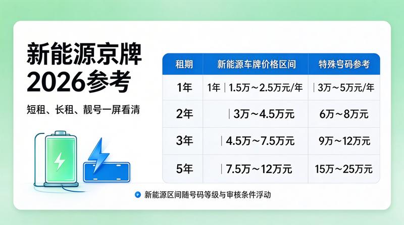 新能源车牌照优势
